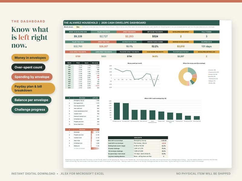 Cash envelope dashboard showing money left in envelopes, spending by envelope and a doughnut chart by category