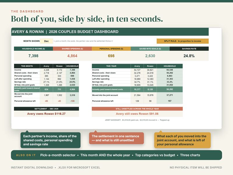 Couples budget dashboard comparing both partners side by side, with a settlement line for the month