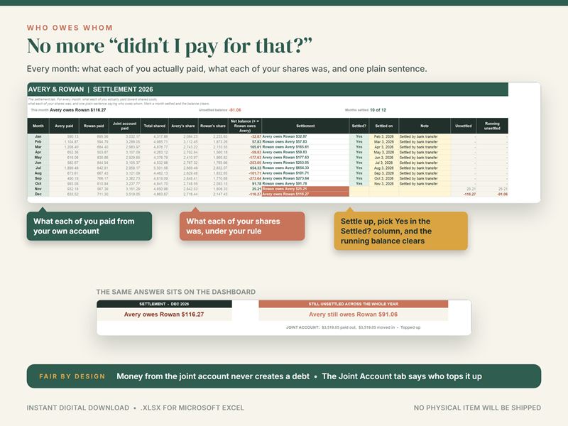 Who Owes Whom tab: each partner's payments and shares by month, with a plain settlement sentence