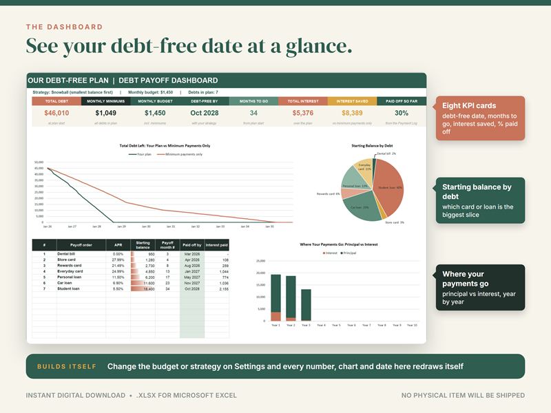 Debt payoff dashboard with a debt-free date, interest saved, a total-debt-left line chart and a starting balance pie