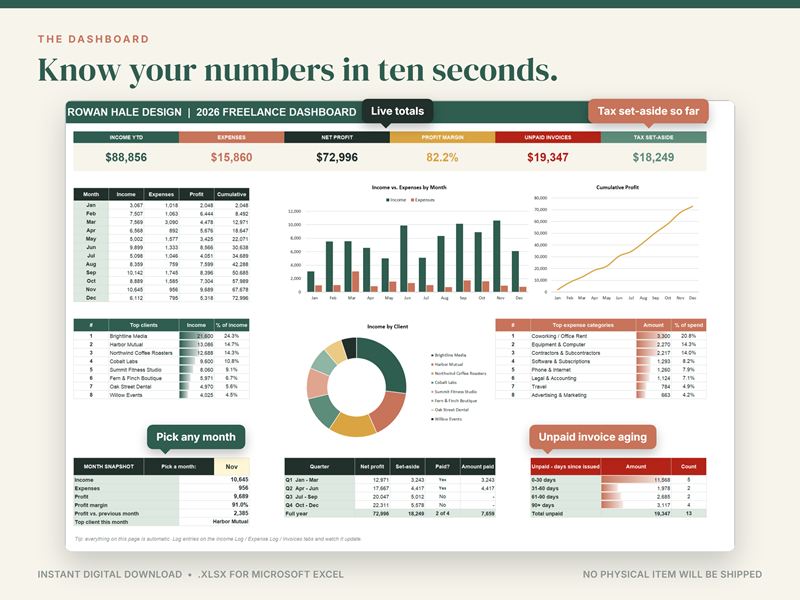 Freelance dashboard for a sample studio: income, expenses, net profit, unpaid invoices and tax set aside so far