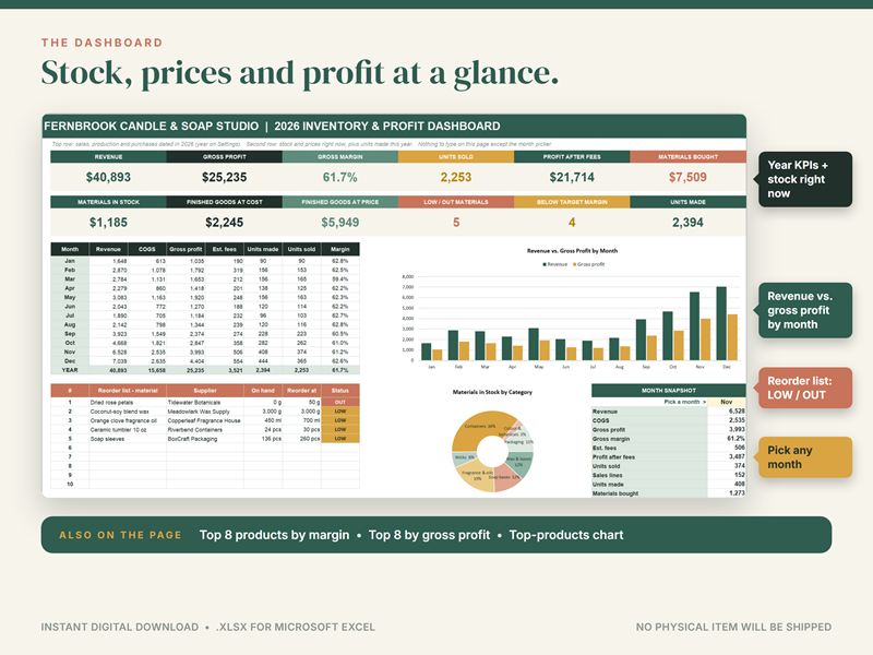 Maker dashboard for a sample candle and soap studio, with revenue, margin, stock value and a reorder list