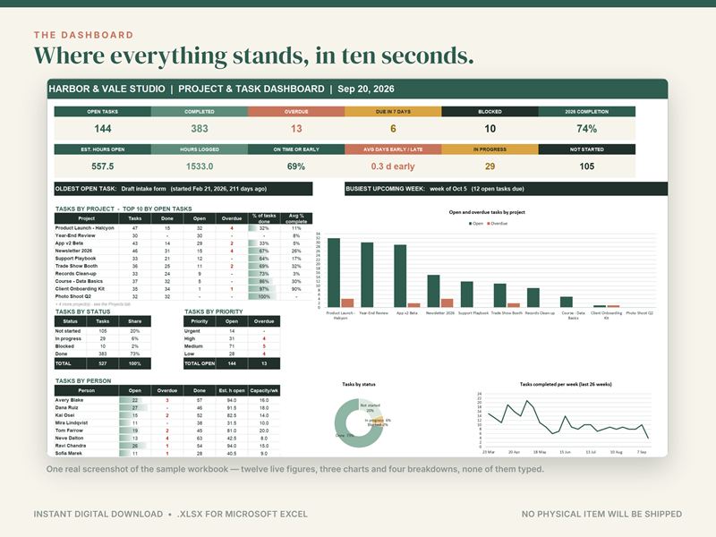 Project tracker dashboard with task counts, a completion rate, bar and doughnut charts and lists of due tasks