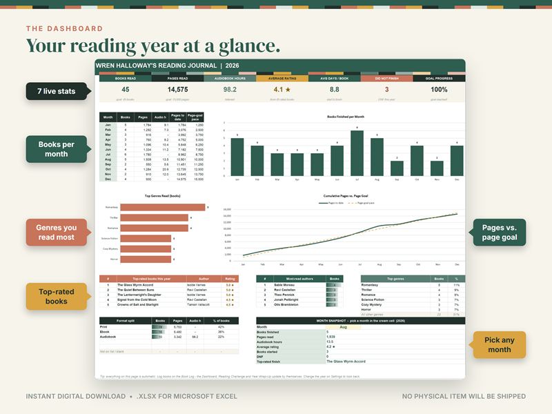 Reading dashboard with books and pages read, audiobook hours, books per month, top genres and top-rated books