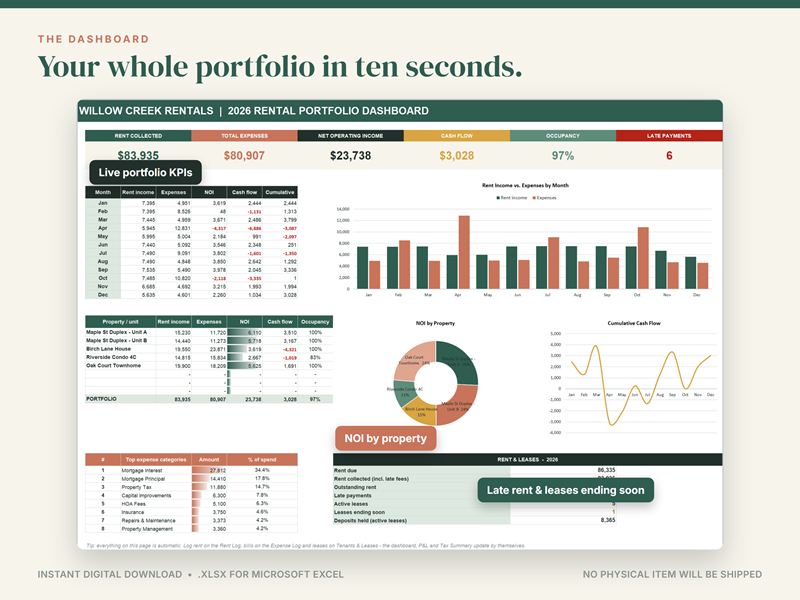 Rental portfolio dashboard: rent collected, expenses, net operating income, cash flow, occupancy and late payments