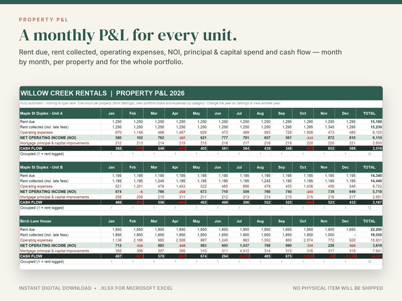 Property P&L tab with a monthly block per unit: rent due and collected, operating expenses, NOI and cash flow