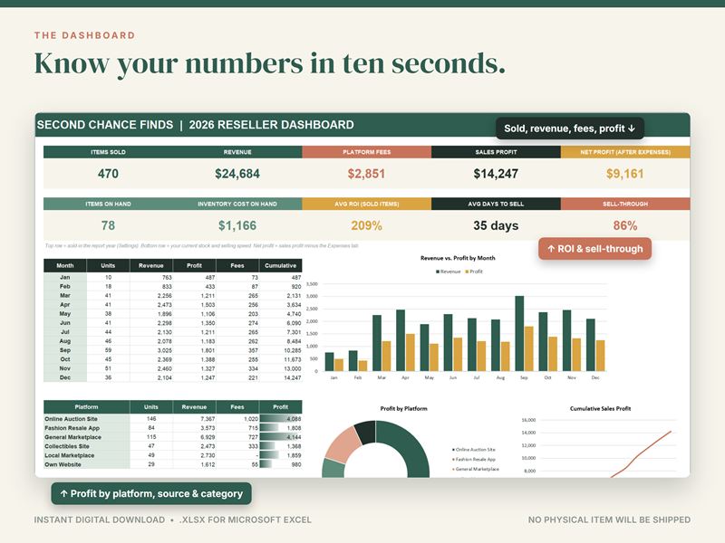 Reseller dashboard for a sample shop: items sold, revenue, fees, profit, average ROI, days to sell and sell-through