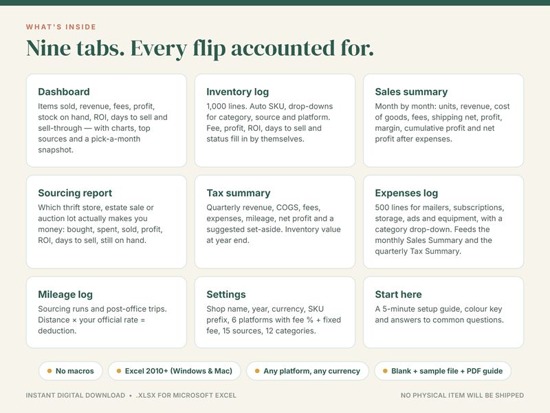 What's inside the reseller tracker: nine tabs, from Inventory log and Sales summary to Sourcing report and Tax summary