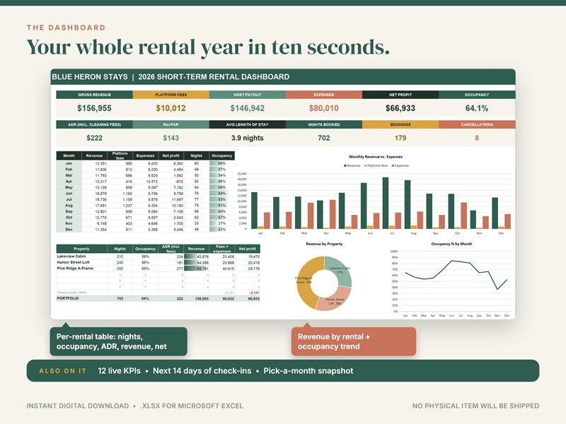 Rental host dashboard with revenue, platform fees, occupancy, ADR and RevPAR for three sample rentals, plus charts