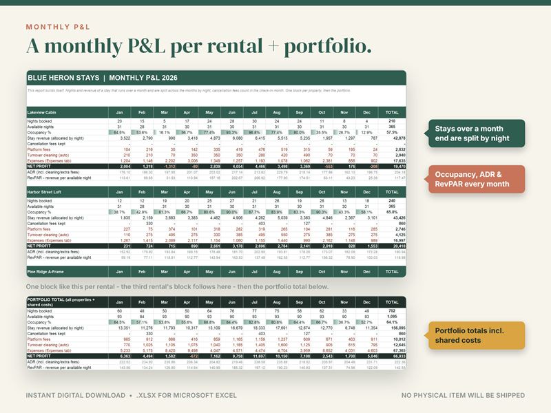 Monthly P&L tab with one block per rental: nights booked, occupancy, revenue, fees and net profit for every month
